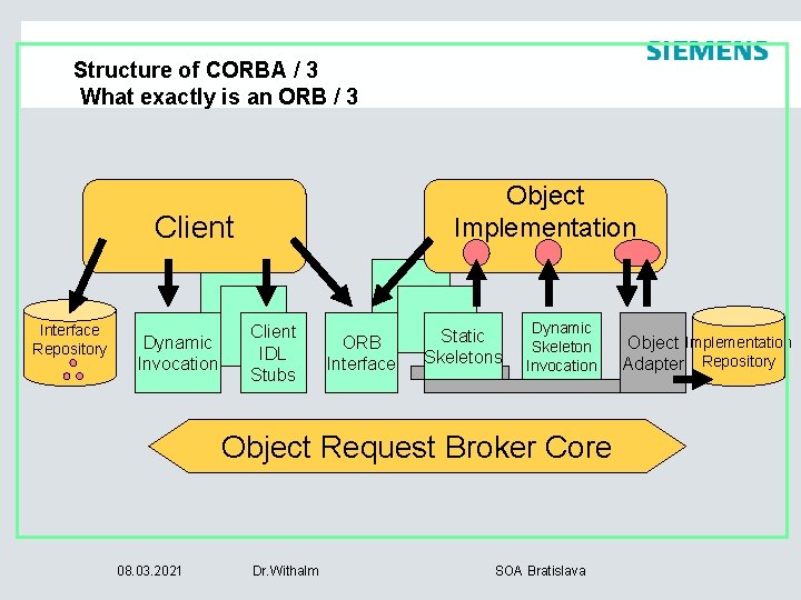 Structure of CORBA / 3 What exactly is an ORB / 3 Object Implementation