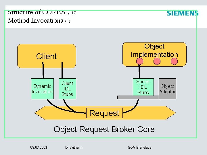 Structure of CORBA / 17 Method Invocations / 1 Object Implementation Client Dynamic Invocation