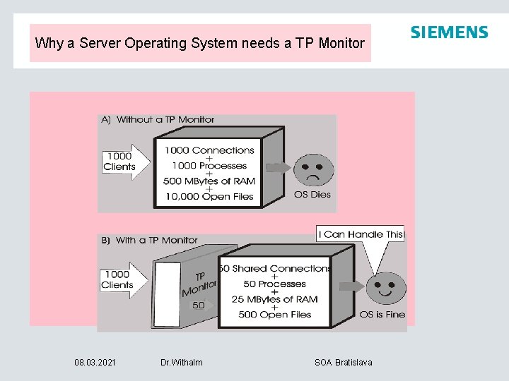 Why a Server Operating System needs a TP Monitor 08. 03. 2021 Dr. Withalm