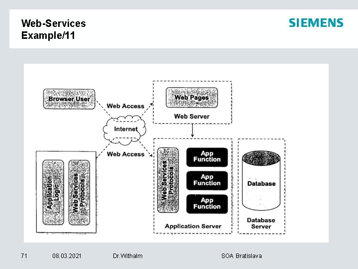 Web-Services Example/11 71 08. 03. 2021 Dr. Withalm SOA Bratislava 