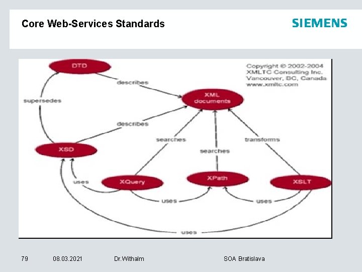 Core Web-Services Standards 79 08. 03. 2021 Dr. Withalm SOA Bratislava 