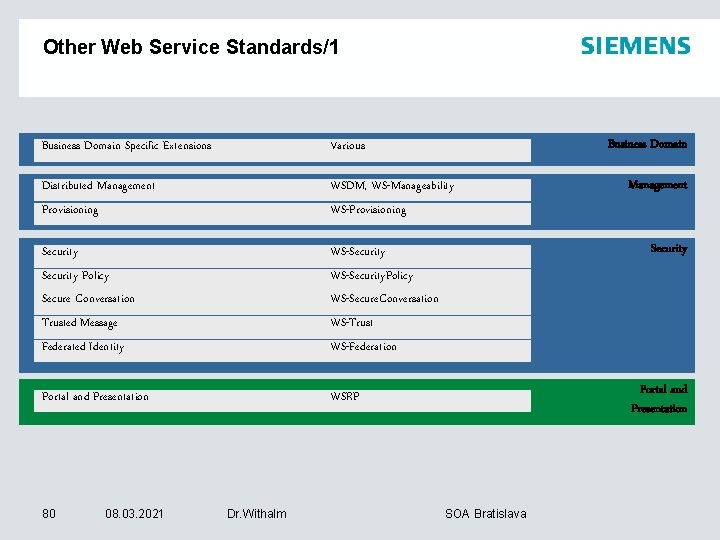 Other Web Service Standards/1 Business Domain Specific Extensions Various Distributed Management Provisioning WSDM, WS-Manageability