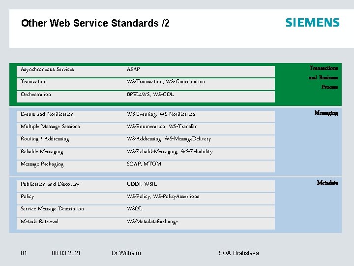 Other Web Service Standards /2 Asynchroneous Services ASAP Transaction WS-Transaction, WS-Coordination Orchestration BPEL 4