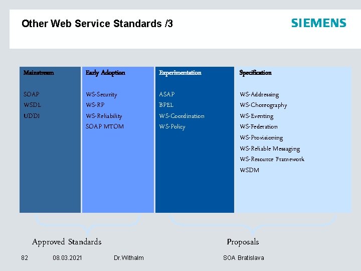 Other Web Service Standards /3 Mainstream Early Adoption Experimentation Specification SOAP WSDL UDDI WS-Security