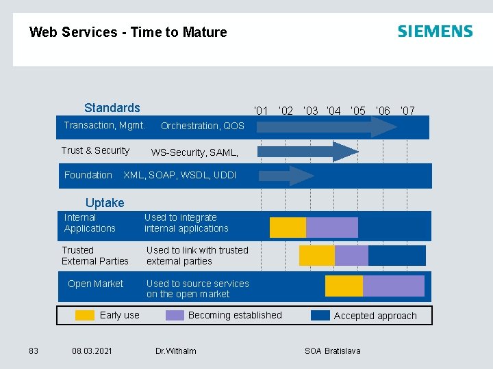 Web Services - Time to Mature Standards ’ 01 ’ 02 ’ 03 ’