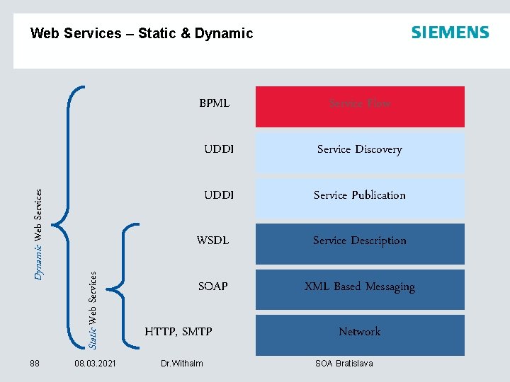 88 Static Web Services Dynamic Web Services – Static & Dynamic 08. 03. 2021