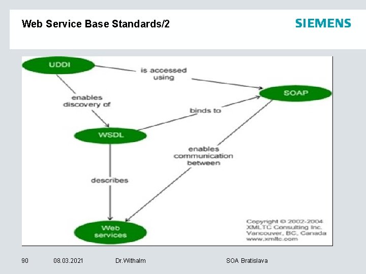 Web Service Base Standards/2 90 08. 03. 2021 Dr. Withalm SOA Bratislava 