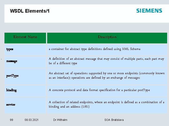 WSDL Elements/1 Element Name Description types a container for abstract type definitions defined using