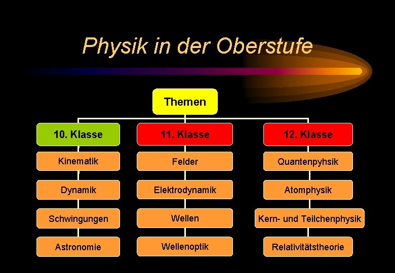 Physik in der Oberstufe Themen 10. Klasse 11. Klasse 12. Klasse Kinematik Felder Quantenpyhsik