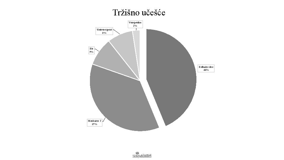 Tržišno učešće Veropoulos 2% Univerexport 8% Dis 9% Delhaize doo 44% Merkator S 37%