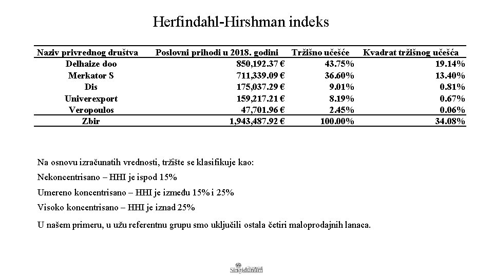 Herfindahl-Hirshman indeks Naziv privrednog društva Delhaize doo Merkator S Dis Univerexport Veropoulos Zbir Poslovni