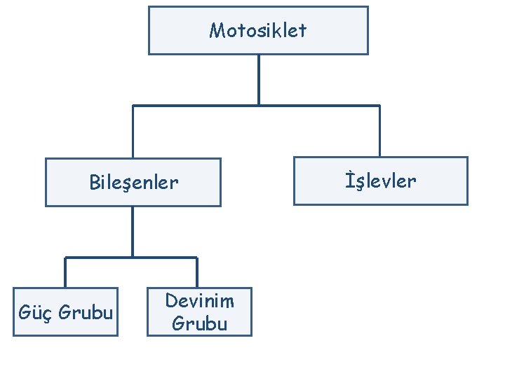 Motosiklet Bileşenler Güç Grubu Devinim Grubu İşlevler 