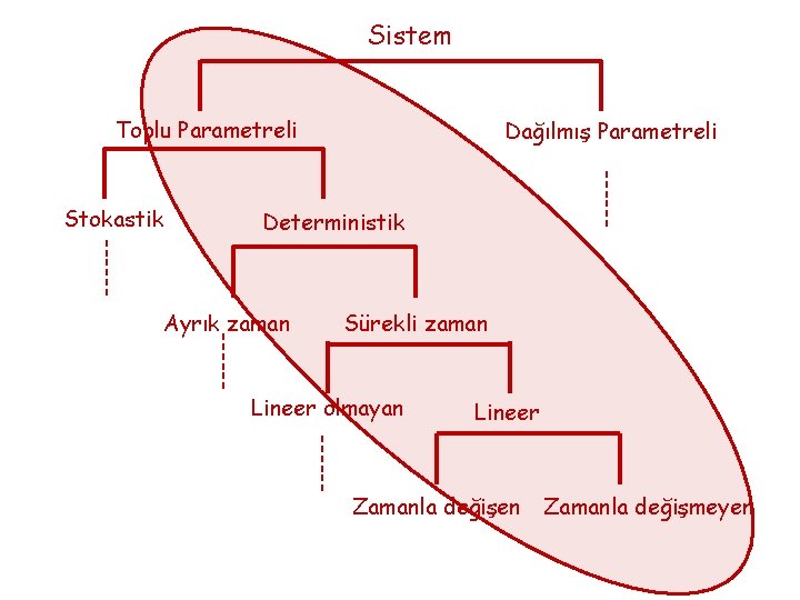 Sistem Toplu Parametreli Stokastik Dağılmış Parametreli Deterministik Ayrık zaman Sürekli zaman Lineer olmayan Lineer