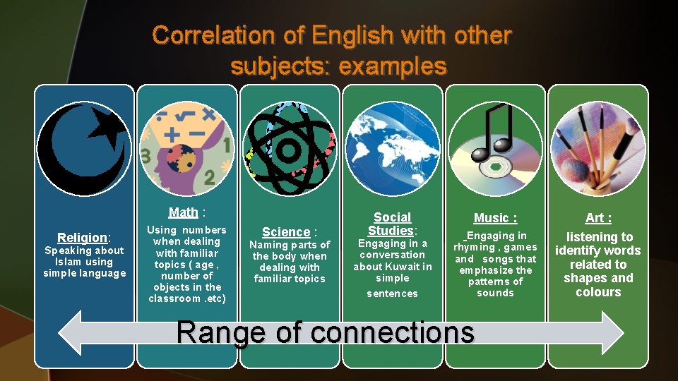 Correlation of English with other subjects: examples Math : Religion: Speaking about Islam using