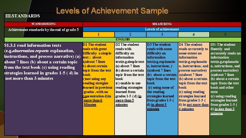 III. STANDARDS Levels of Achievement Sample STANDARDIZING MEASURING Achievement standards by the end of