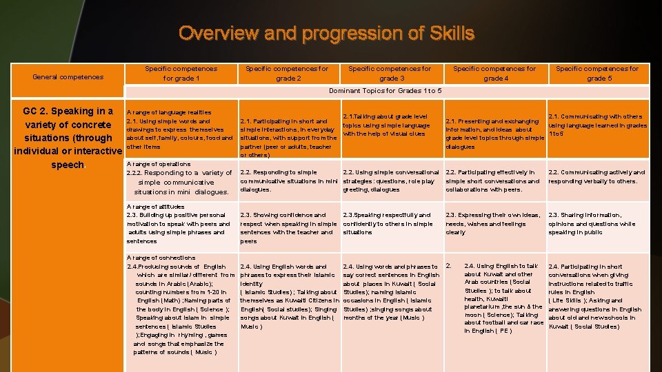 Overview and progression of Skills General competences Specific competences for grade 1 Specific competences