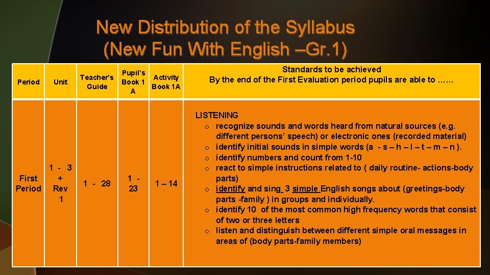 New Distribution of the Syllabus (New Fun With English –Gr. 1) Period Unit Pupil’s