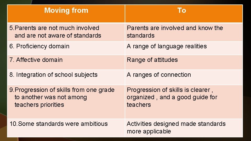 Moving from To 5. Parents are not much involved and are not aware of