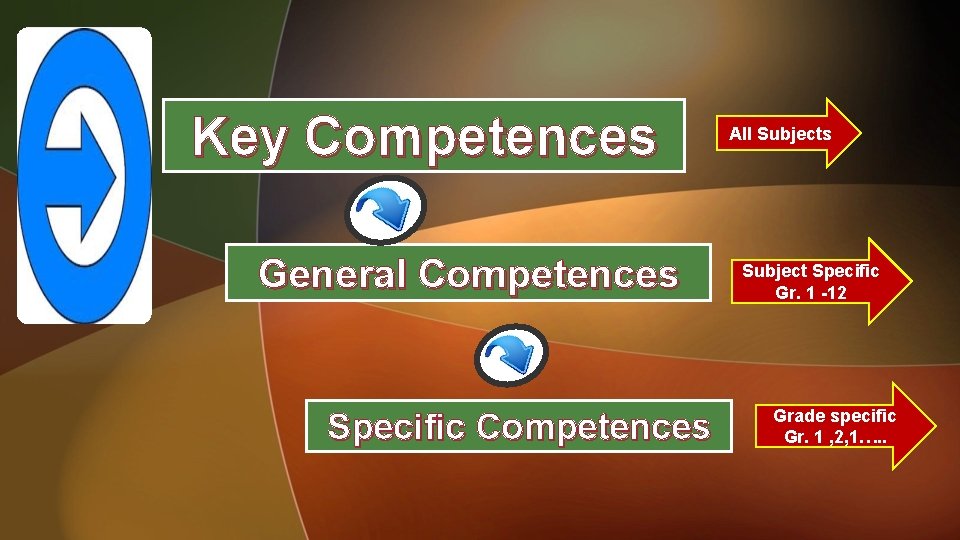 Key Competences General Competences Specific Competences All Subjects Subject Specific Gr. 1 -12 Grade