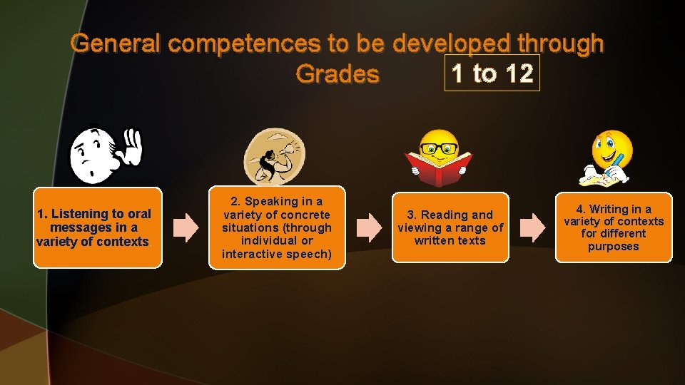 General competences to be developed through 1 to 12 Grades 1. Listening to oral