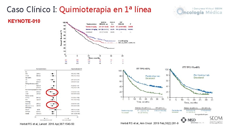 Caso Clínico I: Quimioterapia en 1ª línea KEYNOTE-010 Herbst RS et al, Lancet 2016