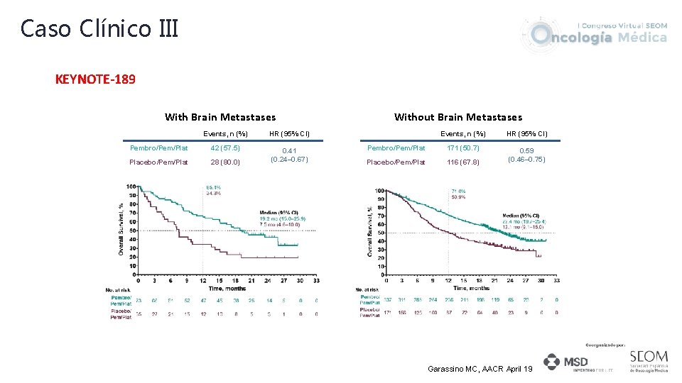 Caso Clínico III KEYNOTE-189 With Brain Metastases Events, n (%) HR (95% CI) Pembro/Pem/Plat