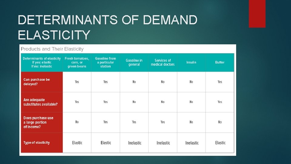 DETERMINANTS OF DEMAND ELASTICITY 