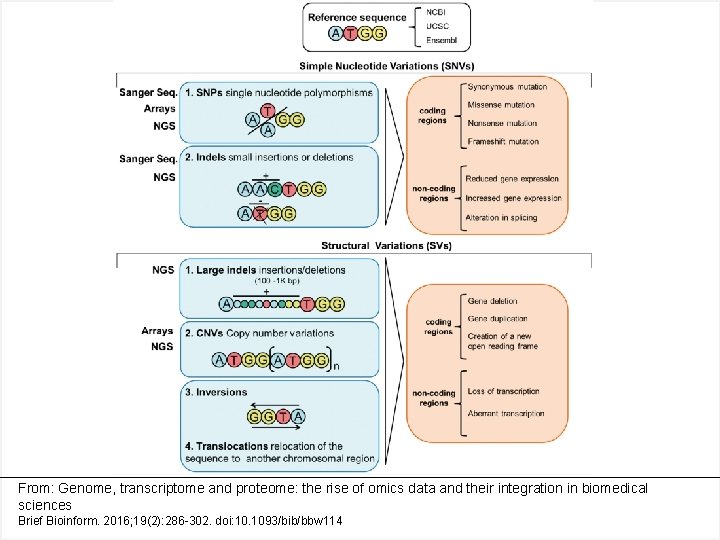 From: Genome, transcriptome and proteome: the rise of omics data and their integration in From: Genome, transcriptome and proteome: the rise of omics data and their integration in