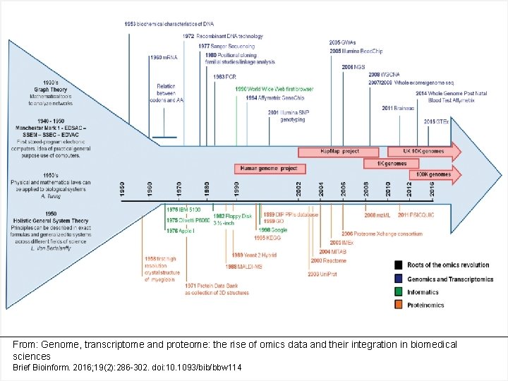 From: Genome, transcriptome and proteome: the rise of omics data and their integration in