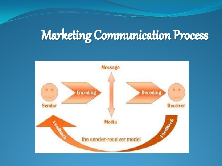 Marketing Communication Process 