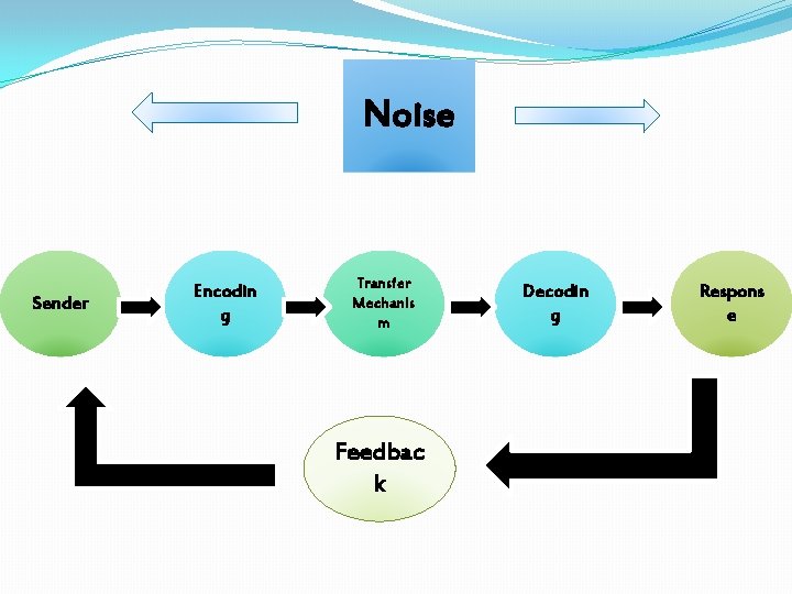 Noise Sender Encodin g Transfer Mechanis m Feedbac k Decodin g Respons e 