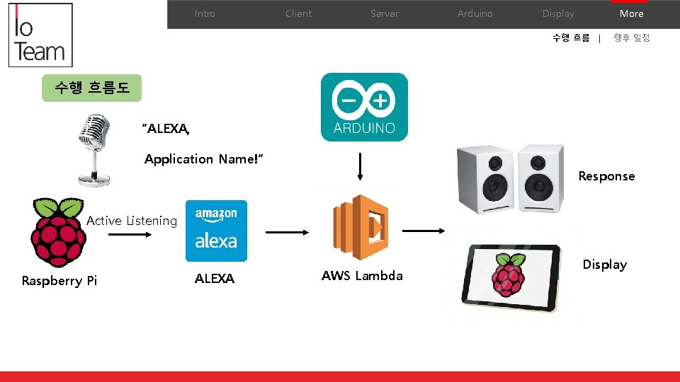 Intro Client Server Arduino 이름 이름 나이 나이 수행 흐름도 Display More 수행 흐름