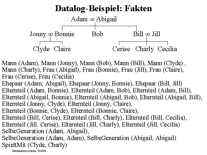 Datalog-Beispiel: Fakten Adam Abigail Jonny Bonnie Clyde Claire Bob Bill Jill Cerise Charly Cecilia