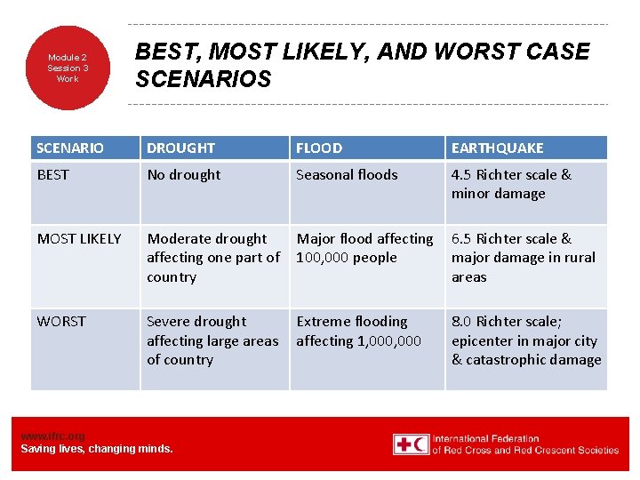 Module 2 Session 3 Work BEST, MOST LIKELY, AND WORST CASE SCENARIOS SCENARIO DROUGHT
