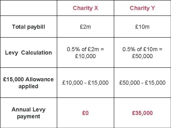 Charity X Charity Y Apprenticeship Levy – Worked Example Total paybill £ 2 m