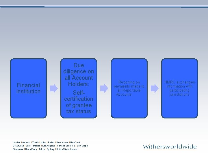 Financial Institution Due diligence on all Account Holders: Selfcertification of grantee tax status London