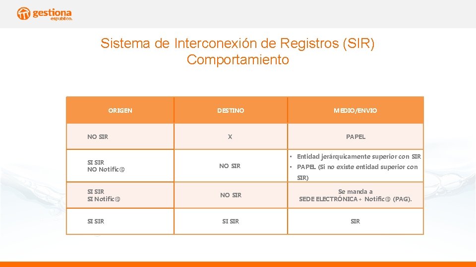 Sistema de Interconexión de Registros (SIR) Comportamiento ORIGEN NO SIR SI SIR NO Notific@