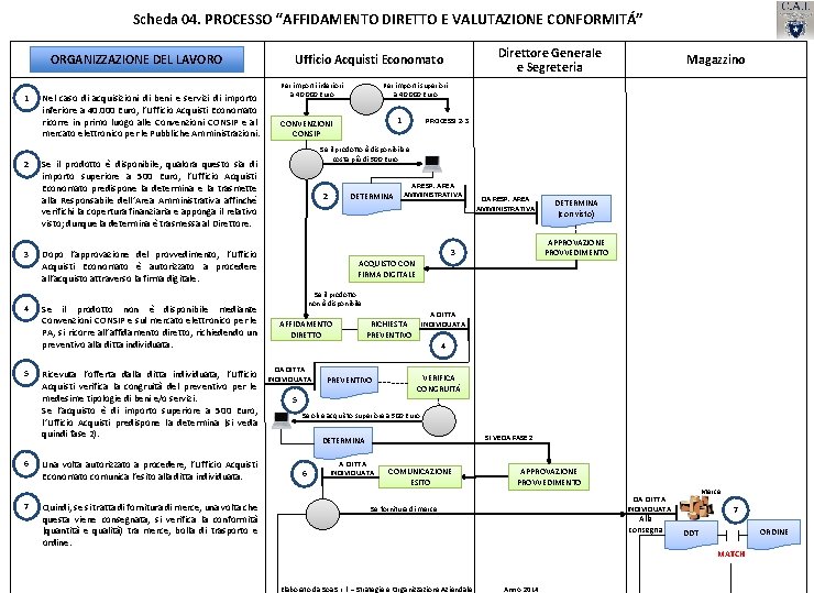 Scheda 04. PROCESSO “AFFIDAMENTO DIRETTO E VALUTAZIONE CONFORMITÁ” ORGANIZZAZIONE DEL LAVORO 1 2 Nel