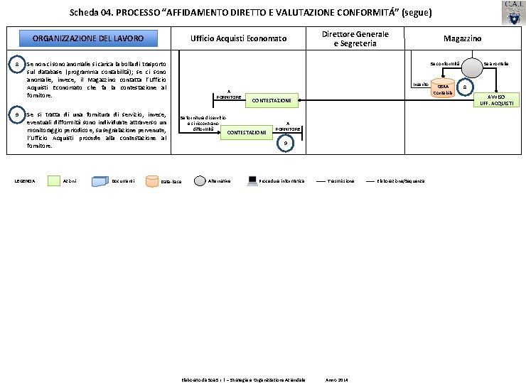 Scheda 04. PROCESSO “AFFIDAMENTO DIRETTO E VALUTAZIONE CONFORMITÁ” (segue) ORGANIZZAZIONE DEL LAVORO 8 9