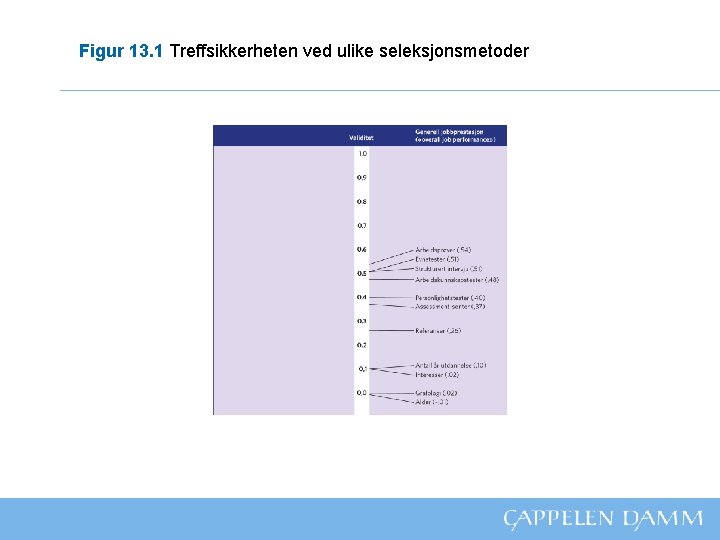 Figur 13. 1 Treffsikkerheten ved ulike seleksjonsmetoder 