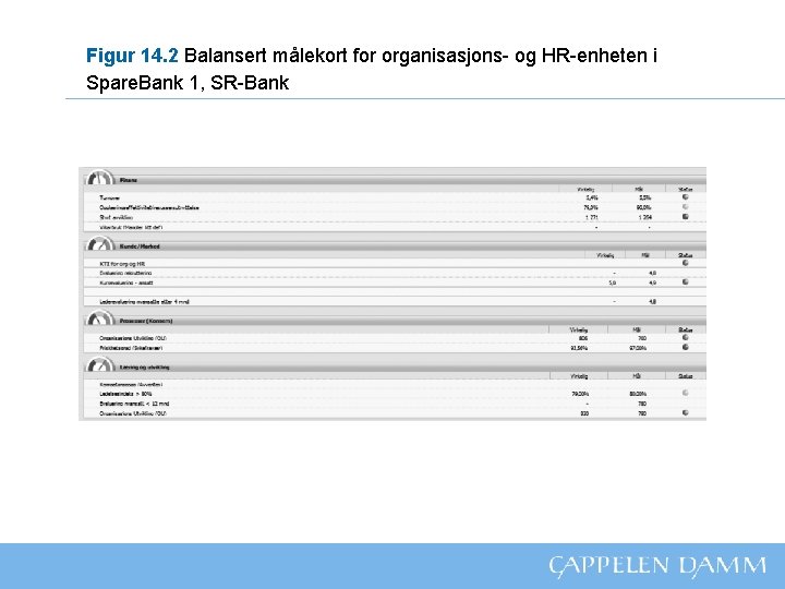 Figur 14. 2 Balansert målekort for organisasjons- og HR-enheten i Spare. Bank 1, SR-Bank