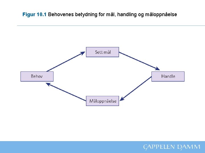 Figur 10. 1 Behovenes betydning for mål, handling og måloppnåelse 