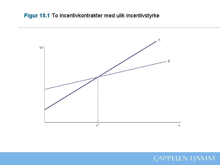 Figur 18. 1 To incentivkontrakter med ulik incentivstyrke 