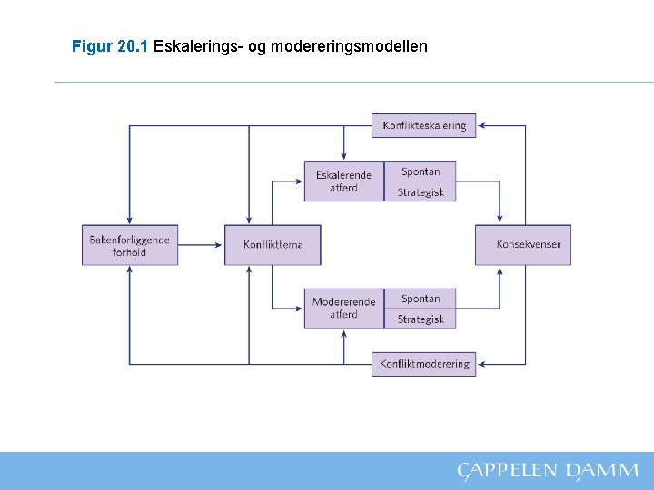 Figur 20. 1 Eskalerings- og modereringsmodellen 