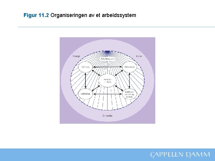 Figur 11. 2 Organiseringen av et arbeidssystem 