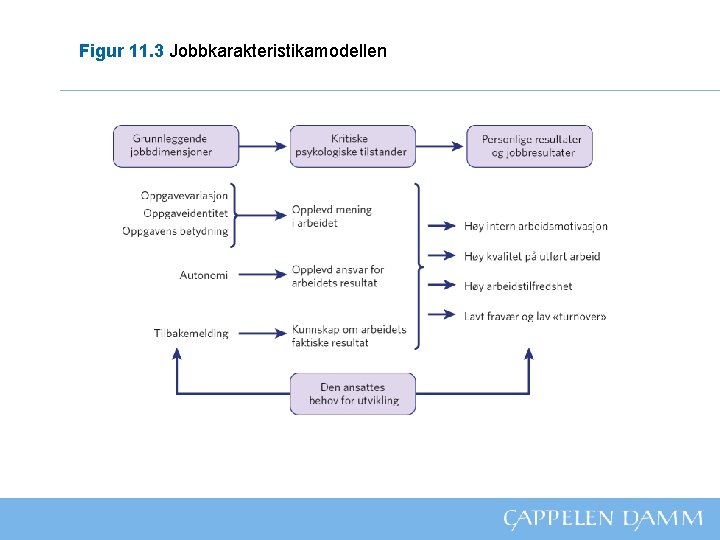 Figur 11. 3 Jobbkarakteristikamodellen 