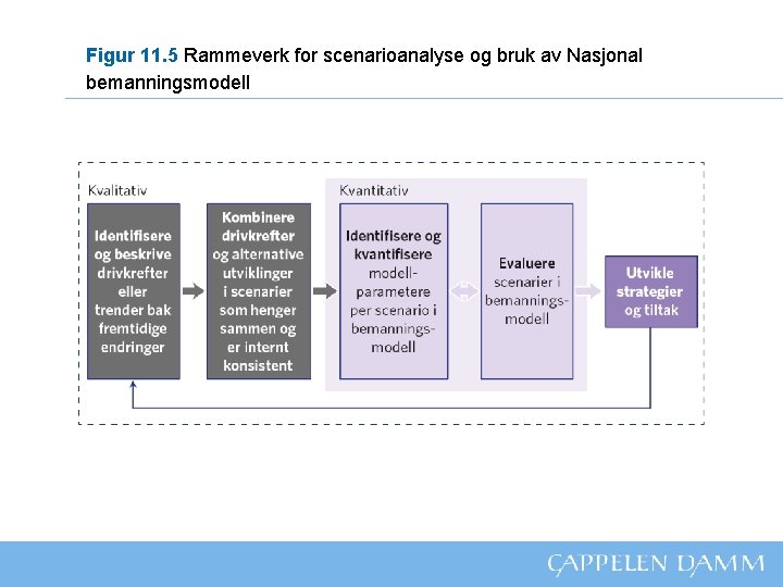 Figur 11. 5 Rammeverk for scenarioanalyse og bruk av Nasjonal bemanningsmodell 