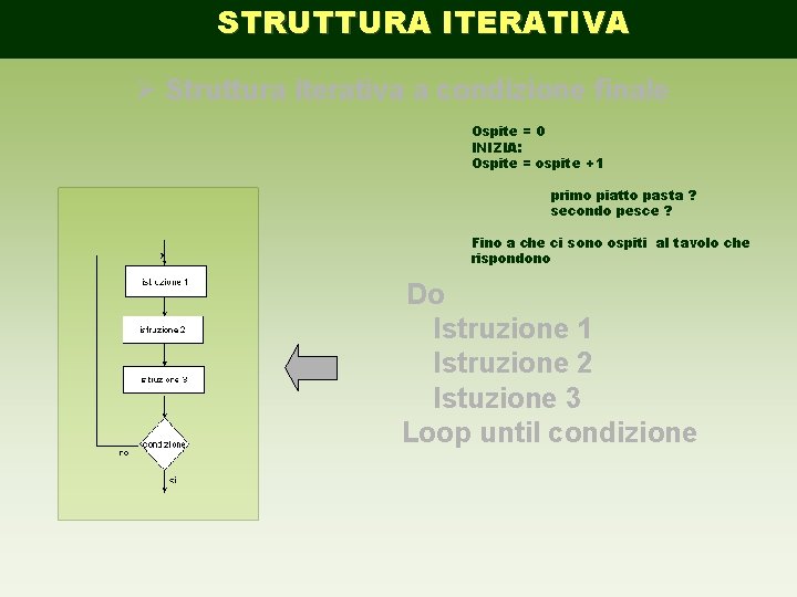 STRUTTURA ITERATIVA Ø Struttura iterativa a condizione finale Ospite = 0 INIZIA: Ospite =