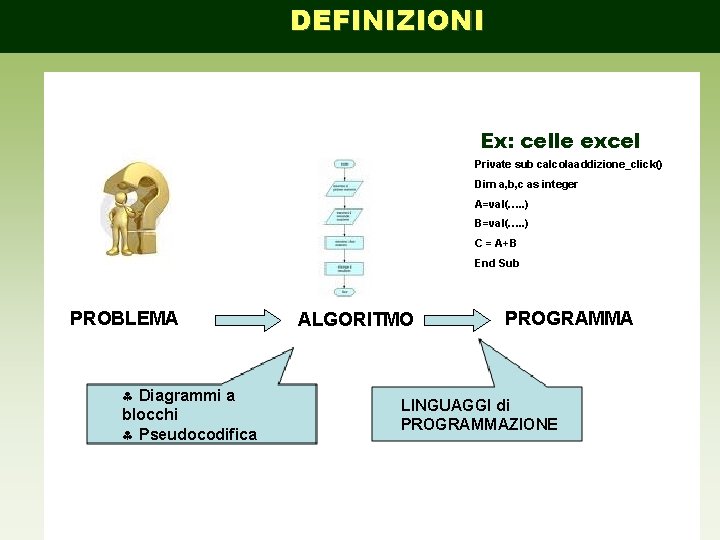 DEFINIZIONI Ex: celle excel Private sub calcolaaddizione_click() Dim a, b, c as integer A=val(….