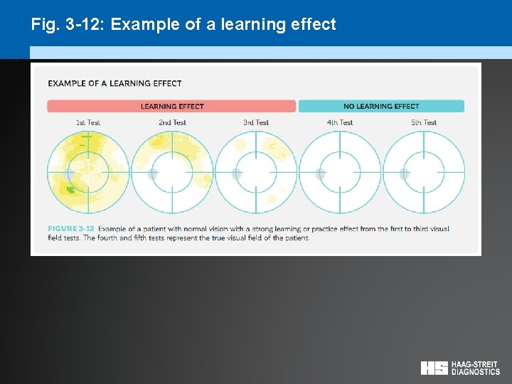 Fig. 3 -12: Example of a learning effect 